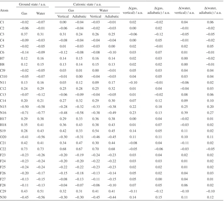 Table 2. Atomic charges for the fipronil molecule in ground state and after oxidation obtained with CHelpG scheme 