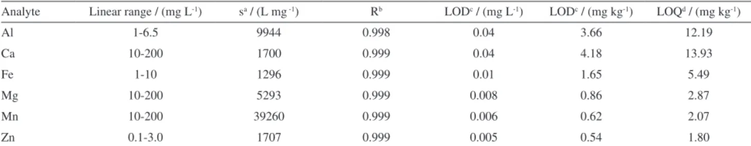 Table 1. Figures of merit for the determination of Al, Ca, Fe, Mg, Mn and Zn concentrations by ICP OES in yerba mate samples