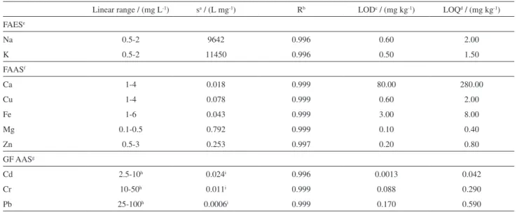 Table S5. The recovery values obtained ranged from 87  to 110% for all analytes, confirming the accuracy of the  decomposition method and also showing that this method  can be successfully used for the sample preparation of  yerba mate, followed by analysi
