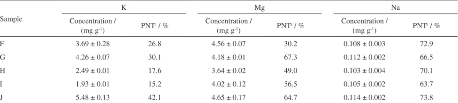 Table 5. Concentrations of K, Mg and Na, and percentage not transferred in yerba mate samples (n = 3) 