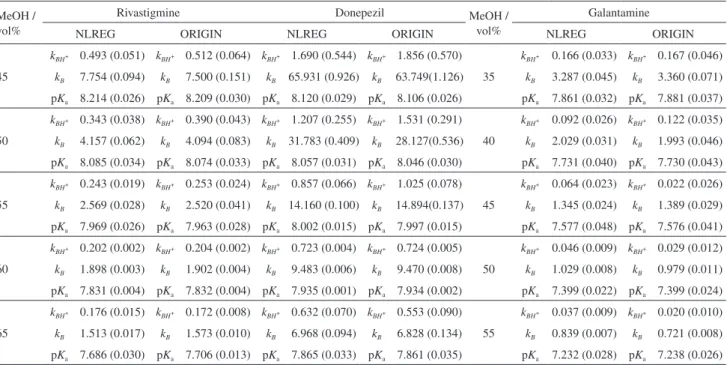 Table 2. Retention factors of undissociated (k B ) and protonated (k BH + ) bases and the dissociation constant values of investigated compounds in various  methanol/water ratios calculated by NLREG and ORIGIN programs