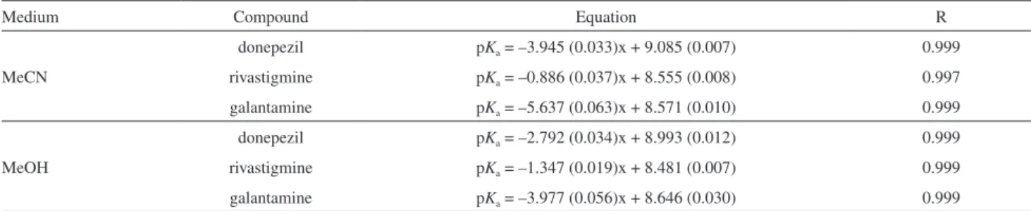 Table 4. Linear equations between experimental dissociation constant values and the mole fraction of acetonitrile/methanol in the binary mixtures