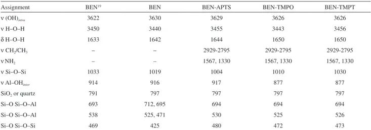 Table 1. Assignments of the FTIR bands present in the spectra of commercial and functionalized bentonites