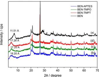 Figure 3. XRD patterns of (a) BEN; (b) BEN-APTS; (c) BEN-TMPO; 