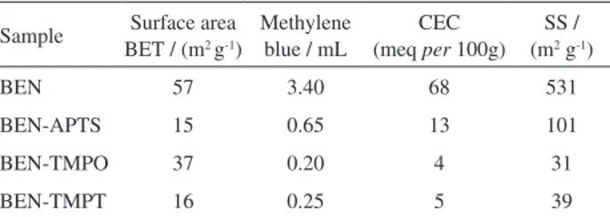 Table 2 also shows the specific surface area measured by  the N 2  adsorption and the methylene blue (MB) methods
