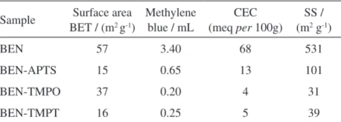 Table 2 also shows the specific surface area measured by  the N 2  adsorption and the methylene blue (MB) methods