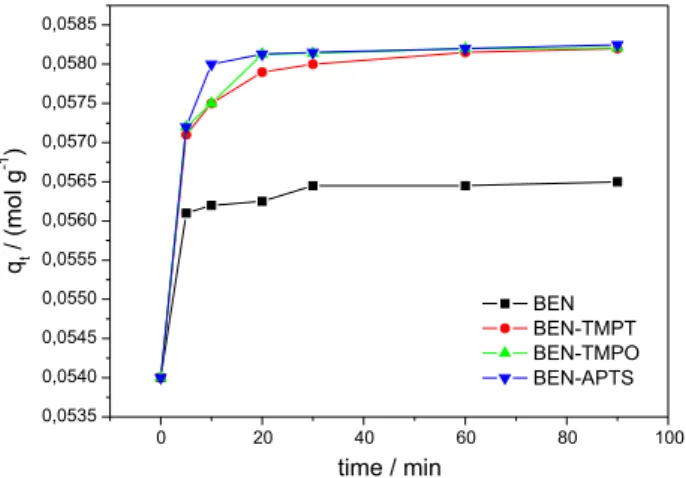 Figure 7 illustrates the adsorption efficiency results for  BEN, BEN-APTS, BEN-TMPO and BEN-TMPT.