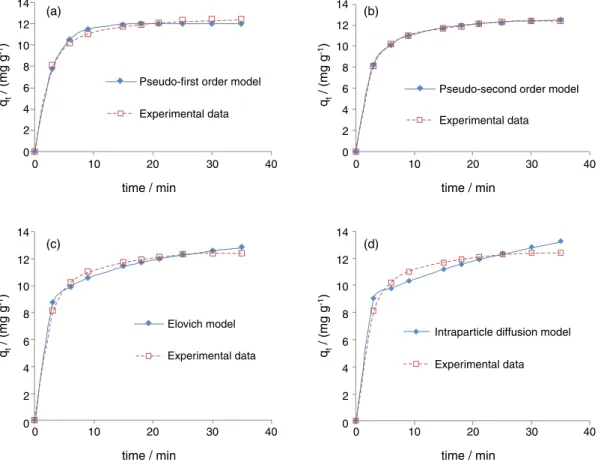 Figure 8. Adsorption kinetics of DOX on MWNTs-PEG: (a) pseudo-first order; (b) pseudo-second order; (c) Elovich and (d) intra-particle diffusion models.