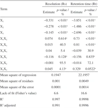 Table 3. Factor effects and associated p-values results for Box-Behnken  design
