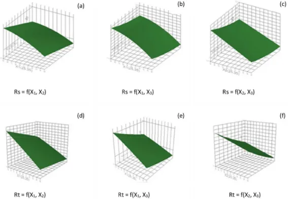 Figure 2. Responses surfaces related to proportion mixture of methanol plus ethanol (X 1 ), temperature of the column even (X 2 ) and flow rate (X 3 ) on the  responses: resolution Rs and retention time Rt, using Box-Behenken design