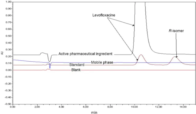 Figure 3. Chromatograms of the mixture of the Levofloxacin and R-isomer standard, active pharmaceutical ingredient preparation, mobile phase solution  and blank solution for the selectivity criteria.