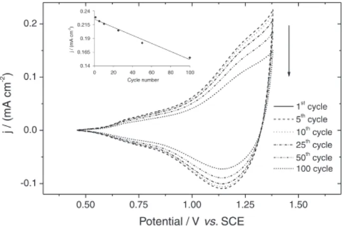 Table 1. Peak potentials of copolymers prepared at E vs. SCE = 1.45 and  1.60 V from BFEE + EE (2:1) with 10% of TFA (v/v) solutions containing  different monomer feed ratio