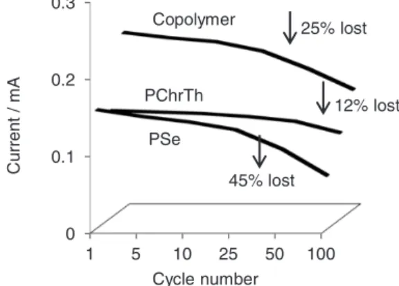Figure 3. Dependence of redox activity of polyselenophene, poly(3- poly(3-chlorothiophene) and copolymer deposited at E vs