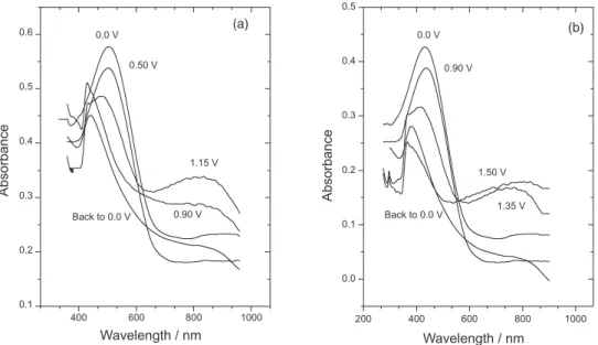 Figure 6 shows the FTIR spectra of a copolymer  obtained at E vs. SCE = 1.45 V in a BFEE + EE (2:1) with 