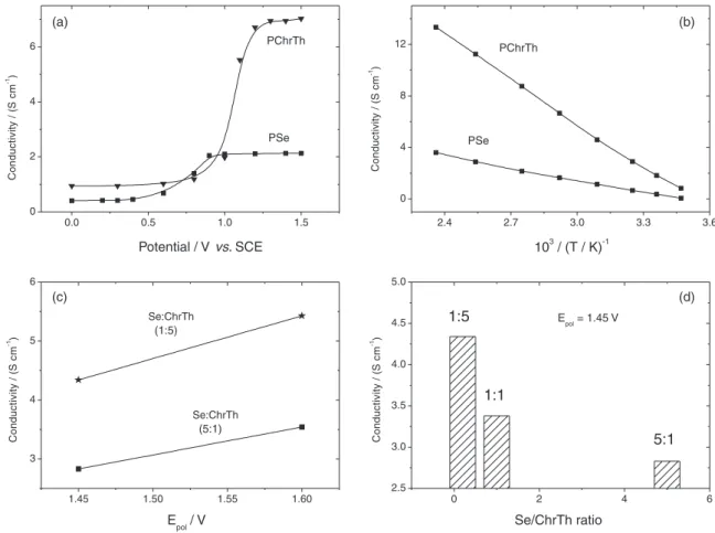 Figure 5. (a) Electrical conductivity of homopolymers (b) temperature dependence of electrical conductivity of as-prepared homopolymers (c) conductivity  data of copolymers deposited at E vs