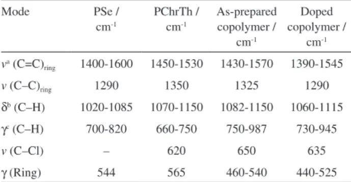Table 3. FTIR band assignments of PSe, PChrTh and a copolymer  deposited at E vs. SCE = 1.45V, all figures in wavenumbers (cm -1 )
