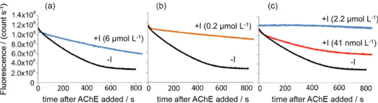 Figure 6. (a) Absorbance; (b) fluorescence of S-OPE-1 −  (COOEt) and LaCh at 0.2, 0.4 and 0.6 U of AChE