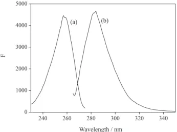 Figure 2. Effect of BnCl concentration on fluorescence intensity of the  reacted solution.