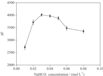Figure 3. Effect of NaHCO 3  concentration on fluorescence intensity of  the reacted solution.