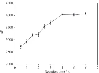 Figure 5. Effect of reaction time on fluorescence intensity of the reacted  solution. 0 5 10 15 20 2525003000350040004500 Storage time / h∆F