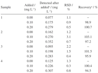 Table 1. Effects of foreign substances on the determination of 0.40 mg L − 1 NH 4 + -N