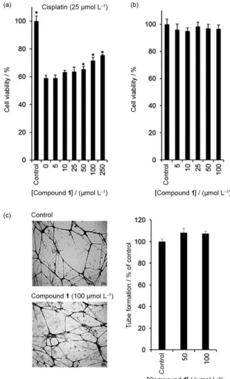 Figure 3. Biological activities of compound 1. (a) Effect of compound 1  against cisplatin-induced nephrotoxicity in LLC-PK1 cells; (b) effect of  compound 1 on HepG2 proliferation; (c) effect of compound 1 on tube  formation of HUVECs