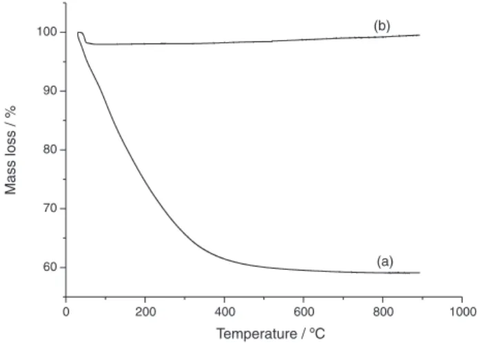 Figure 2 shows the XRD of CRAL where it can be seen  a crystalline structure with some broad peaks due to the  phases of alumina