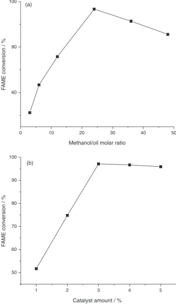 Figure 5. (a) Effect of molar ratio of babassu oil on conversion of FAMEs; 