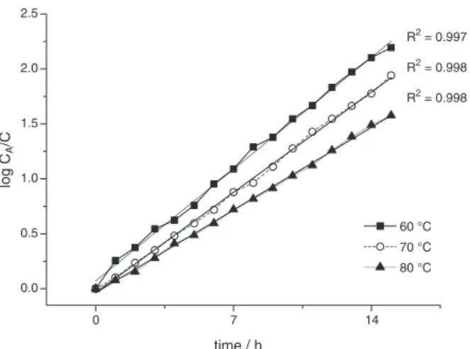 Figure 7. Fitting exponential of log C A /C  versus time at different  temperatures (methanol/oil molar ratio = 12:1, catalyst amount = 3.0 wt.% 