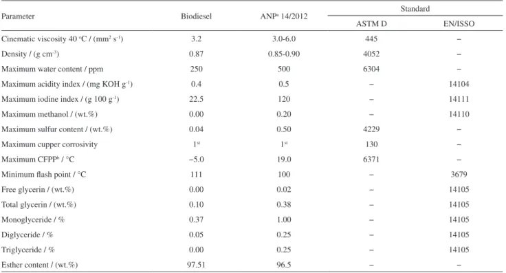 Table 2. Conversion of triglycerides over reused catalyst and heterogeneity  test FAME a oil + methanol / % Reusability FAMEa / % Cr / ppm Blank test 38 − − 1 st  run − 98.85 57.77 2 nd  run − 37.536 55.13 3 rd  run − 25.68 54.91 4 th  run − 15.46 54.86