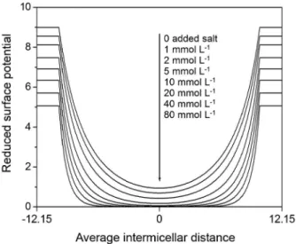 Figure 2. Solutions of the Poisson-Boltzmann equation for the electrostatic  potential between two positively-charged CTACl-like charged spheres  (a m  = 2.2 nm; N ag  = 90; CMC = 0; C T  = C D  = 0.020 mol L −1 ) in water at 30 °C