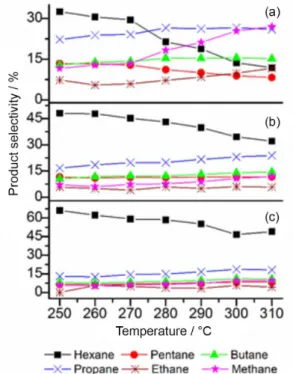Table 2. Surface characterization of fresh Ir supported catalysts by H 2  pulse chemisorption and cyclohexane conversion