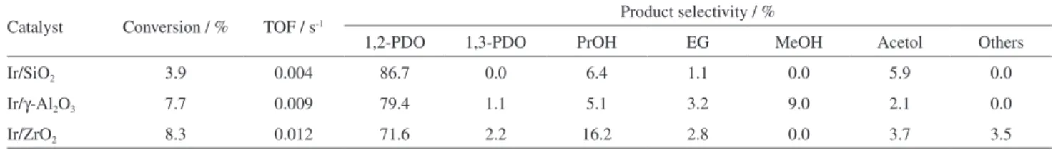 Table 3 lists the conversion and selectivity of glycerol  hydrogenolysis over the tested catalysts
