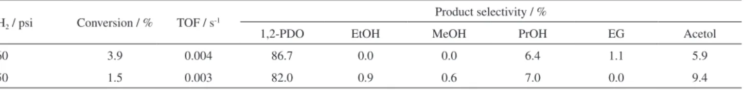 Table 4. Effect of H 2  initial pressure on conversion and selectivity of the glycerol hydrogenolysis over Ir/SiO 2  catalyst