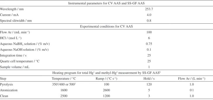 Table 1. Instrumental parameters, experimental conditions and heating program used for total Hg and methyl-Hg measurements by CV AAS and SS-GF AAS  Instrumental parameters for CV AAS and SS-GF AAS