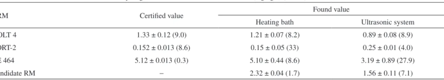 Table 2. Measurement of methyl-Hg in fish by CV AAS after selective extraction using toluene and L-cysteine as solvent associated to heating bath at  80 °C for 15 min and extraction using ultrasonic system at room temperature (25 °C) for 5 min 