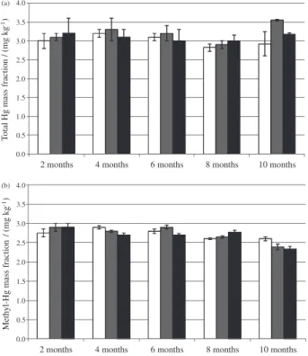 Table 6. Evaluation of the homogeneity and segregation of Hg by CV AAS  in the tuna fish candidate reference material