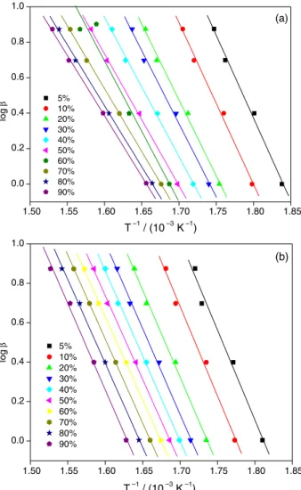 Figure 4. TGA curves for (a) pure PHEMA and (b) PHEMA/SWy-1  (2.5%) nanocomposite in N 2  atmosphere at various heating rates.