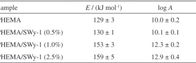 Table 1. Kinetic parameters for the thermodegradation of pure PHEMA  and PHEMA/SWy-1 nanocomposites
