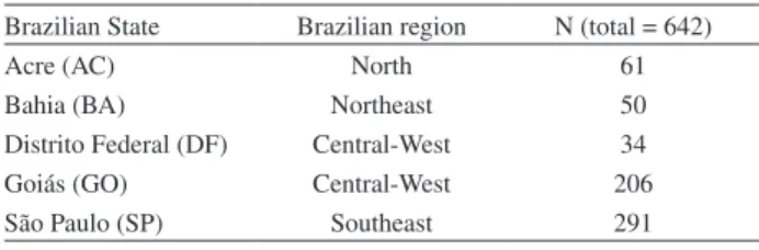 Table 1. Origin and numbers of samples per State