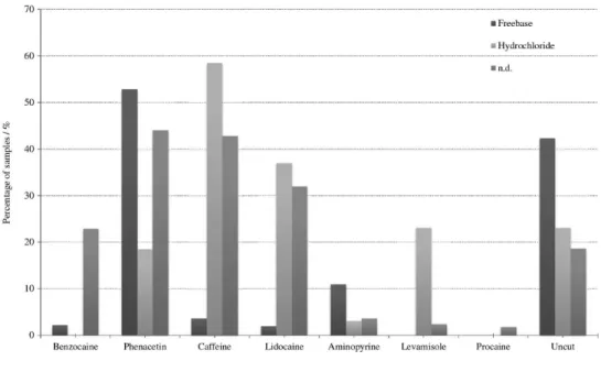 Table 2. Cutting agents identified in all samples and cocaine forms of presentation