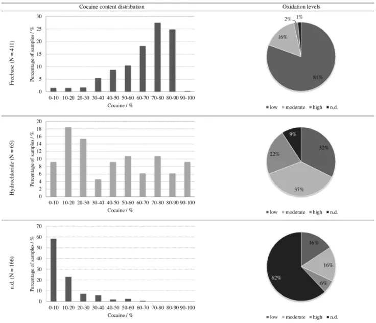 Figure 4. Histogram of cocaine content distribution and oxidation levels - forms of presentation.