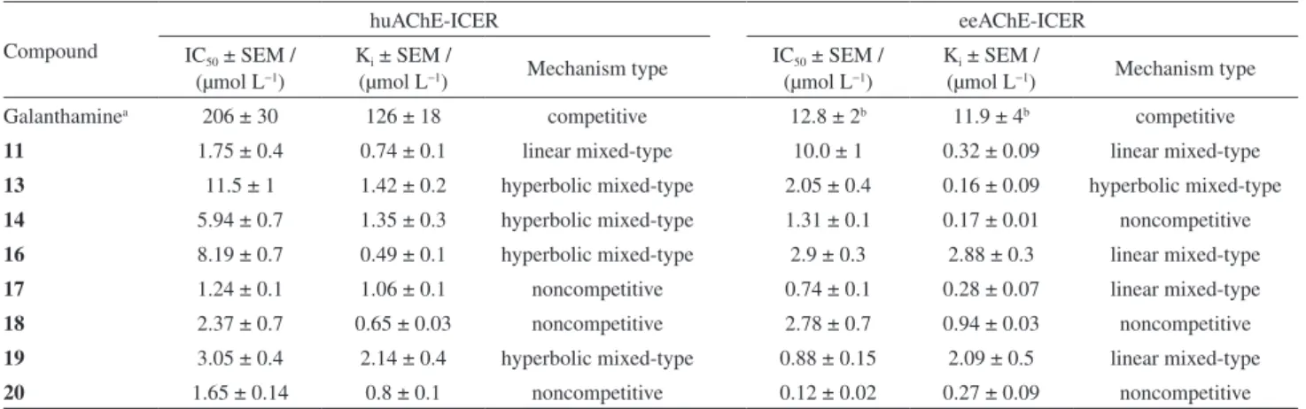 Table 1. IC 50  and K i  values calculated for selected compounds against eeAChE and huAChE-ICER