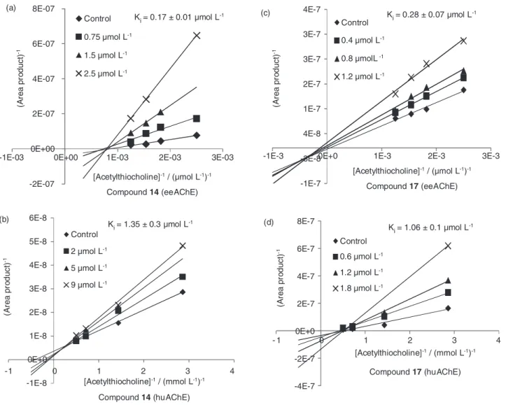 Figure 5. Inhibition mechanism studies: Lineweaver-Burk graphs for compound (14) (a) towards eeAChE-ICER and (b) towards huAChE-ICER; the  Lineweaver-Burk graphs for compound 17 (c); towards eeAChE-ICER and (d) towards huAChE-ICER.