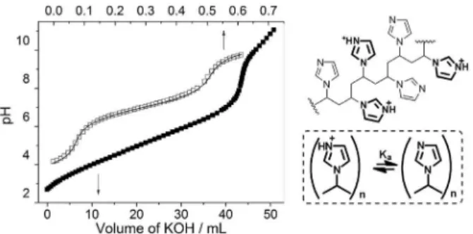 Figure 1. Potentiometric titration curves for PVI (6 × 10 -3  mol L -1 , )  and IMZ (1 × 10 -3  mol L -1 , ) with KOH (0.1 mol L -1 ) at 25 °C and  equilibrium expected for PVI