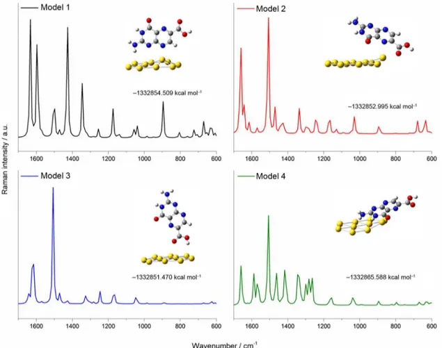 Figure 2. Raman spectra for different orientation geometries and energy values of Pt6C adsorbed on a 10 cluster of gold atoms