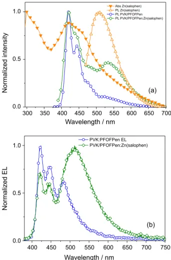 Figure 3a also presents the PL spectra of   PVK/PFOFPen:[Zn(salophen)(OH 2 )] composite on ITO  substrate