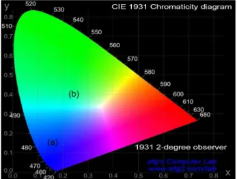 Figure 4. Chromaticity coordinates of the (a) ITO/PEDOT:PPS/PVK/