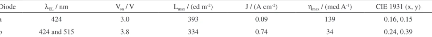 Table 2. Some electrical properties of the diodes: (a) ITO/PEDOT:PPS/PVK/PFOFPen/Ca/Al and (b) ITO/PEDOT:PPS/PVK/PFOFPen:[Zn(salophen(OH 2 )]/