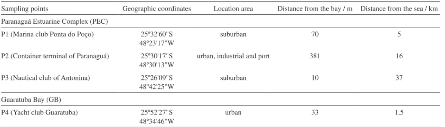 Table 1. Location and description of the sampling points